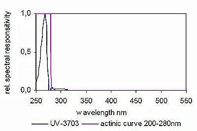UV-3703 UV-C 检测器典型光谱响应度