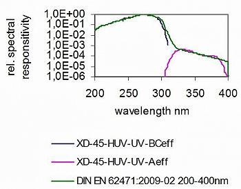 XD-45-HUV - UV-CBeff 和UV-Aeff 传感器 - 典型光谱响应度