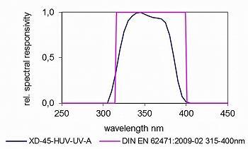 XD-45-HUV - UV-A 传感器 - 典型光谱响应度
