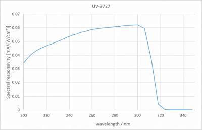 UV-3727 检测器的典型光谱灵敏度。