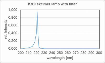 UV-3727用于杀菌应用的带滤光片的 Kr-Cl 准分子灯的典型光谱功率分布。