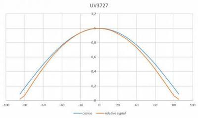 UV-3727 辐照度检测器的COS响应
