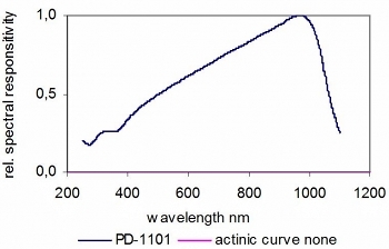PD-1101 典型光谱响应度硅光电二极管
