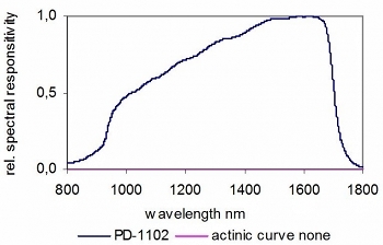 PD-1103 典型光谱响应度，InGaAs光电二极管
