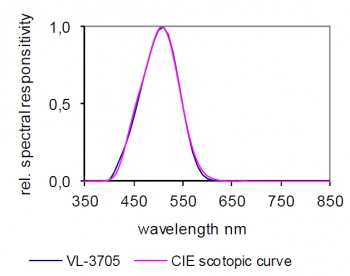 VL-3705光谱响应度
