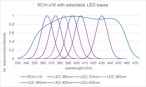 检测器 RCH-116 的典型光谱响应度，具有六个校准波长