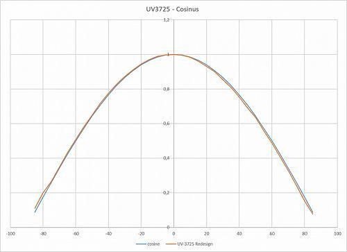 X1-UV-3725具有出色余弦校正的典型视场