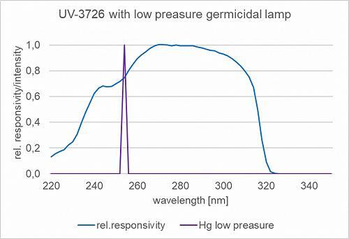 UV-3726 探测器与低压汞杀菌灯一起在 254 nm 处的典型光谱灵敏度。