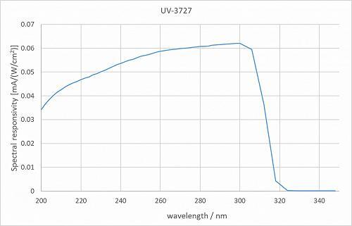 UV-3727 检测器的典型光谱灵敏度。