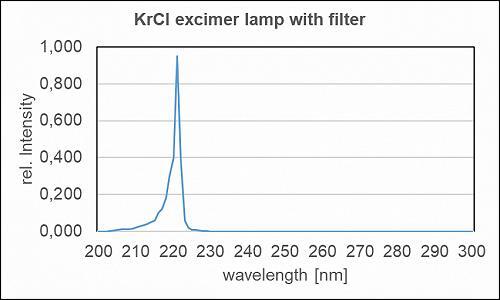 用于杀菌应用的带有过滤器的 Kr-Cl 准分子灯的典型光谱功率分布。