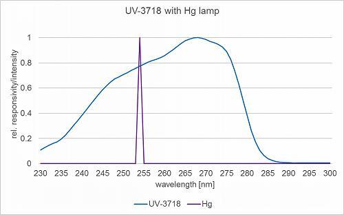 UV-3718探测器的典型光谱响应度