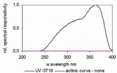 UV-3719 典型光谱响应度