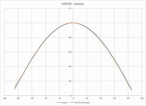 UV-3725检测头具有出色余弦校正的典型视场