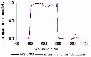 RW-3703检测头的典型光谱响应度
