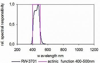 RW-3701探测器的典型光谱响应度