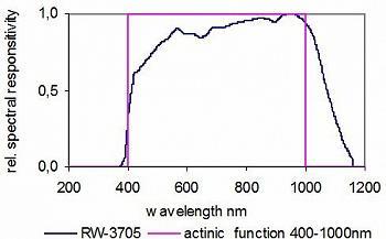 RW-3705检测头典型的光谱响应