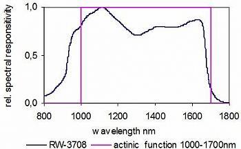 RW-3708检测头典型的光谱响应