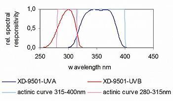 XD-9501 检测头的典型光谱响应