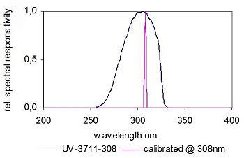 UV-3711-308探测器典型的光谱响应