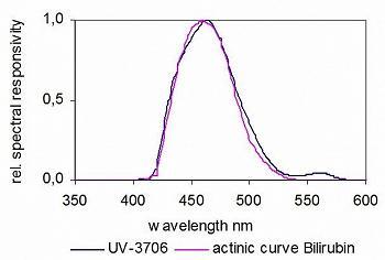 UV-3706探测器典型的光谱响应