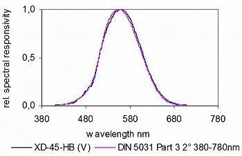 XD-45-HB V（λ） 探测器 - 典型光谱响应度