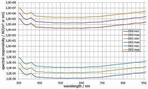 LDM-C50 带 BTS2048-VL-TEC的光谱响应度（360 nm 至 830 nm，OD0 标准至 OD2，最高 1000 nm 可选）