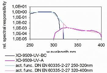 XD-9509-4 - 典型光谱响应度
