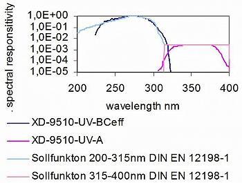 XD-9510-4 - 典型的光谱响应