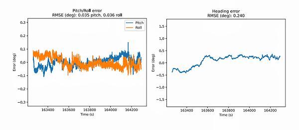 3DMGQ7惯性传感器测试数据曲线