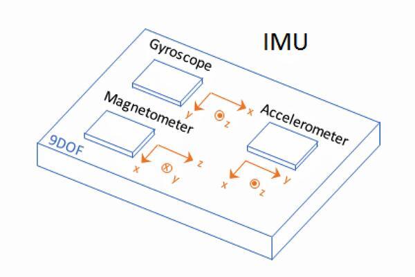 IMU 传感器工作原理图