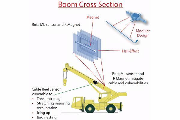 模块化线性传感器在起重机吊臂上的测试使用