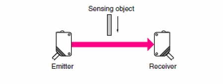 具有独立发射器和接收器组件的典型对射式光电传感器设置