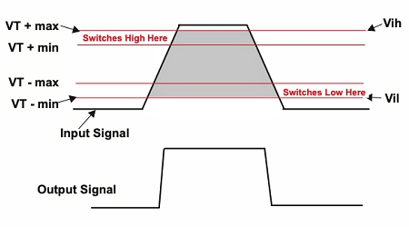 施密特触发器提供滞后作用，以防止数字霍尔效应传感器在“开”和“关”之间振荡。