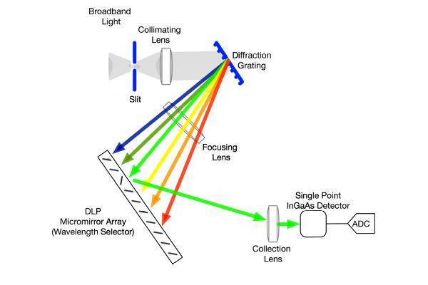 采用 DLP 技术的光谱仪