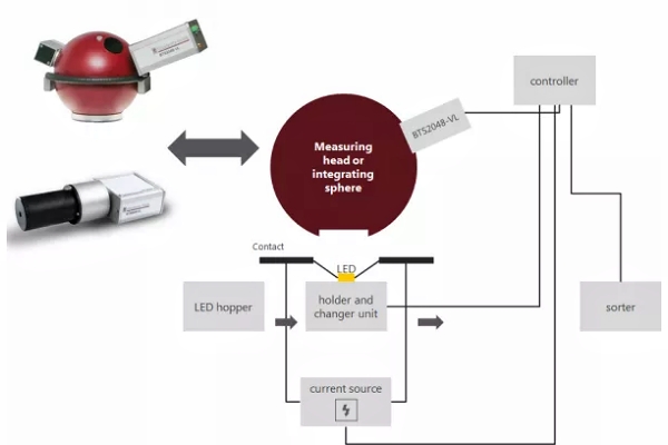  LED、VCSEL 和 SSL 测试的测量解决方案和可能性