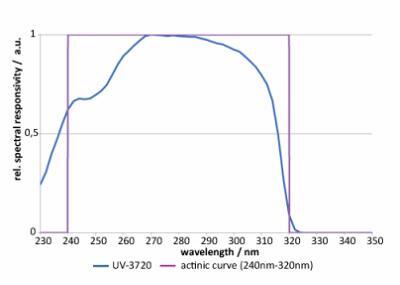  UV-3720 探测器的典型光谱响应度