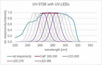 UV-3726 检测器的典型光谱灵敏度与 265、275 和 285 nm 处的典型杀菌 UV LED 一起显示。