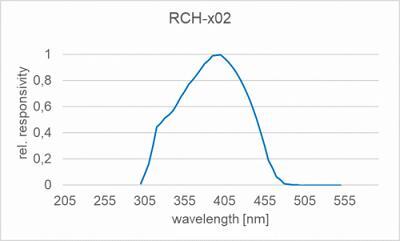 RCH-x02 探测器的典型光谱灵敏度（相对）