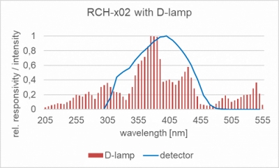 RCH-x02 探测器的相对光谱灵敏度以及掺杂放电灯的典型发射光谱。