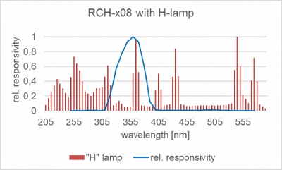 RCH-x08 探测器的相对光谱响应度以及汞灯的典型发射光谱。