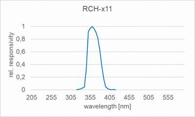 RCH-111 探测器的光谱响应度