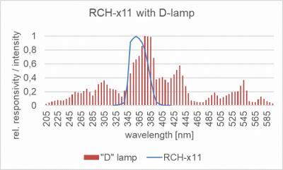 RCH-111 探测器的相对光谱灵敏度以及汞灯的典型发射光谱。