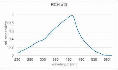 RCH-113 检测头的光谱响应度