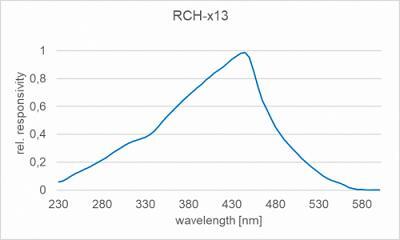 RCH-113 检测头的光谱响应度