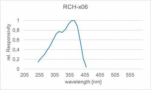 RCH-006 UV 探测器光谱响应度