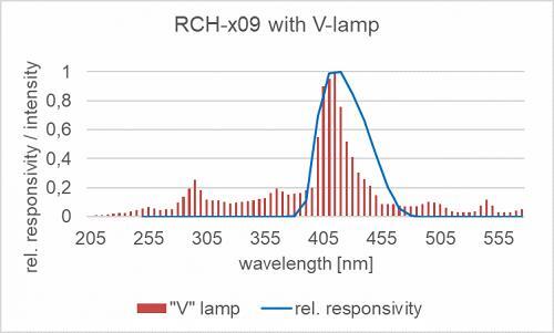 RCH-009 检测器的相对光谱响应度以及掺杂放电灯的典型发射光谱。
