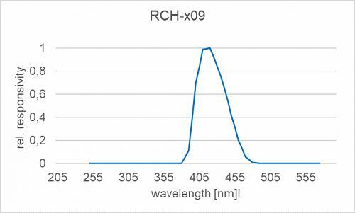 RCH-009 探测器的典型光谱响应度（相对）