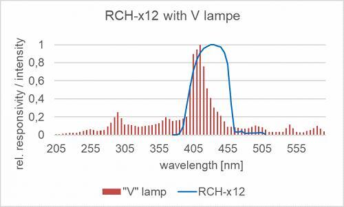 RCH-012 探测器的相对光谱灵敏度以及掺杂放电灯的典型发射光谱。