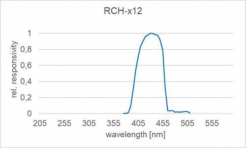 RCH-012 探测器的典型光谱灵敏度（相对）