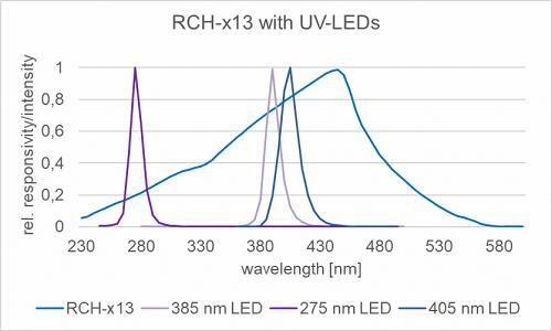 RCH-x13 探测器的相对光谱灵敏度以及一些典型的 UV LED 发射光谱
